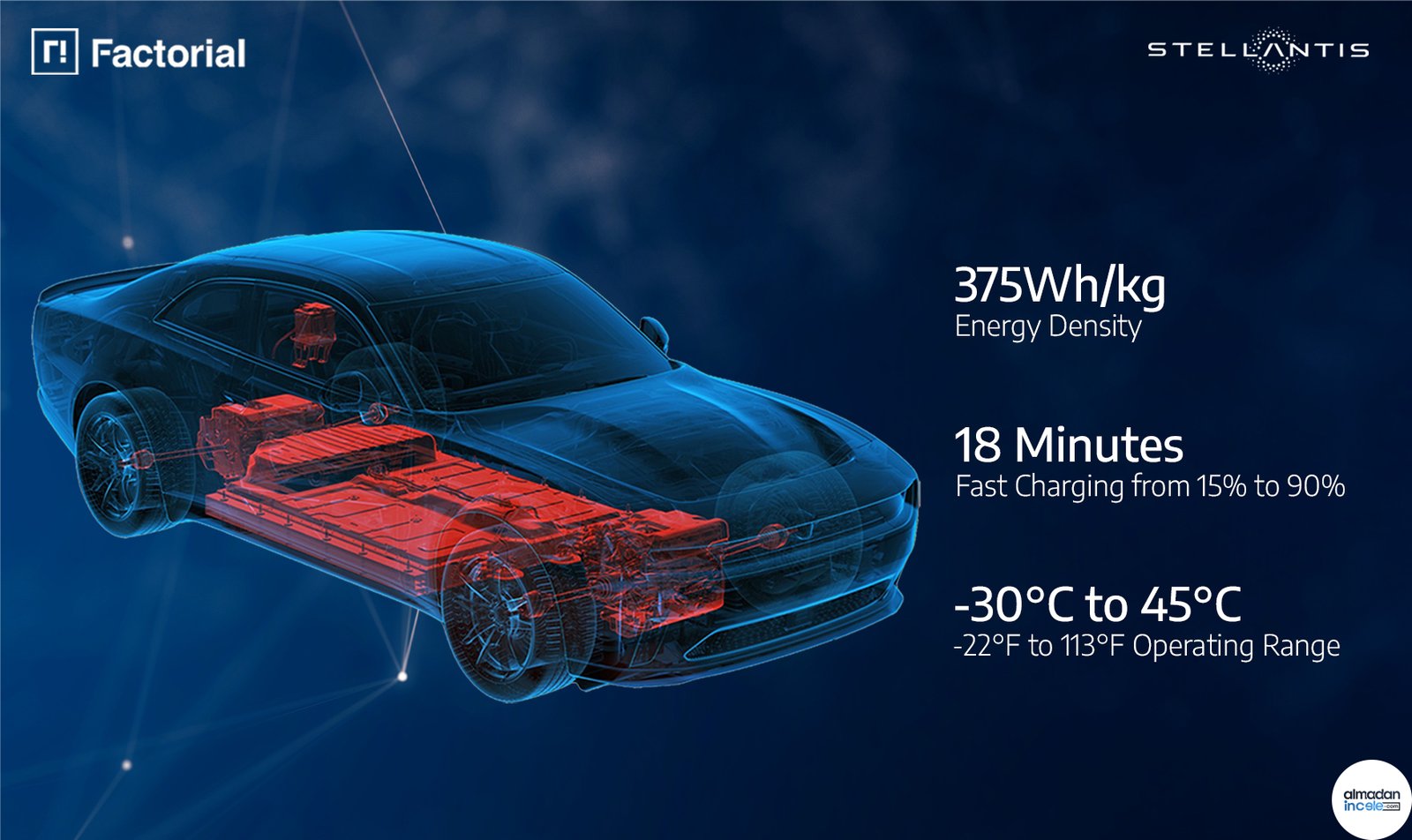 Stellantis Factorial Energy katı hal batarya ve Dodge Charger Daytona görseli