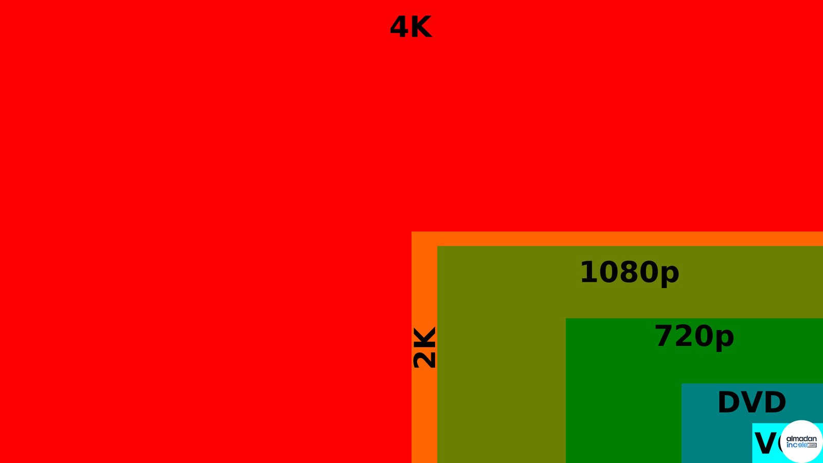 4K çözünürlük ve görüntü işleme temsili