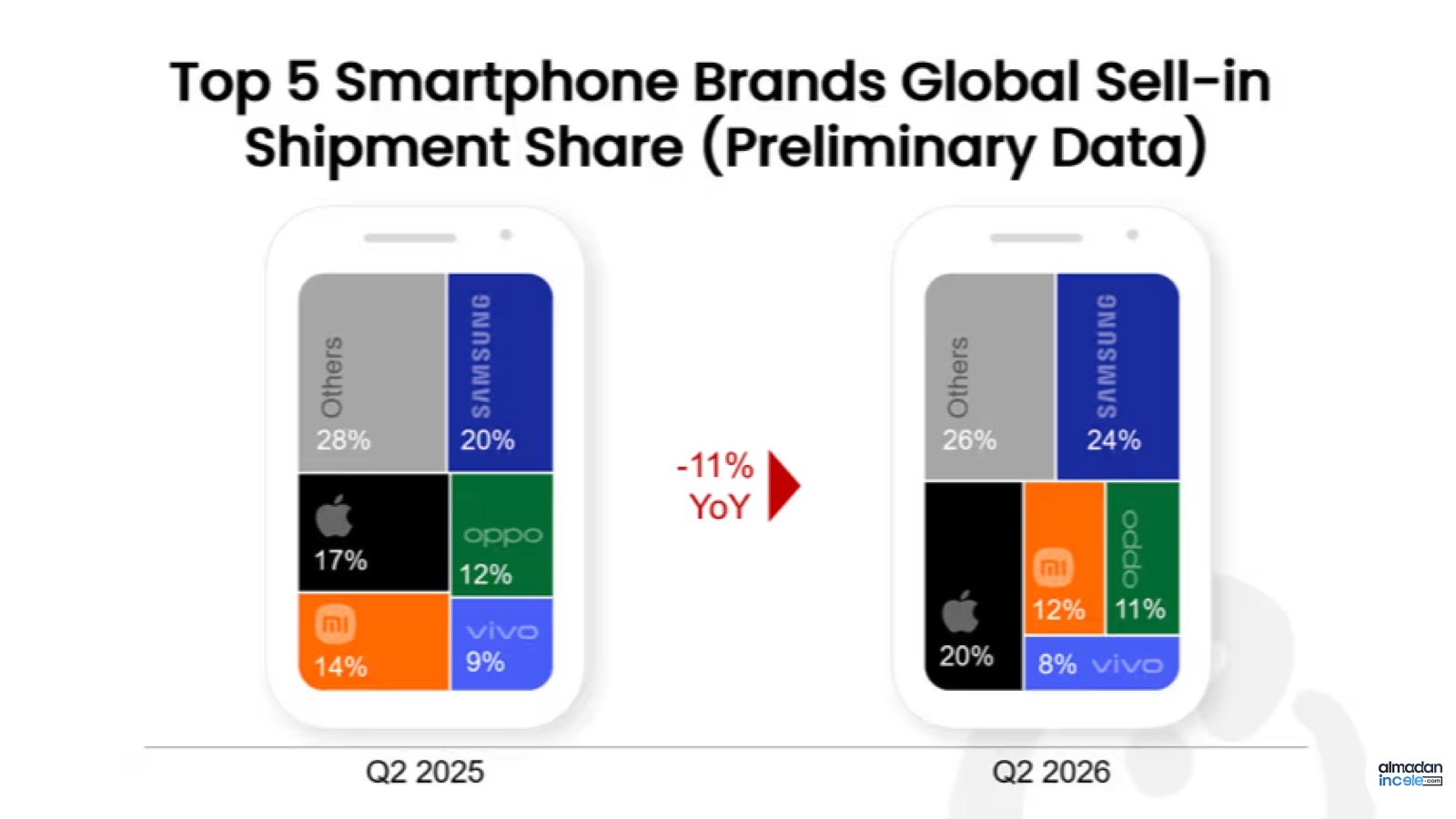 2025 ve 2026 ikinci çeyrek küresel akıllı telefon sevkiyat paylarını karşılaştıran grafik