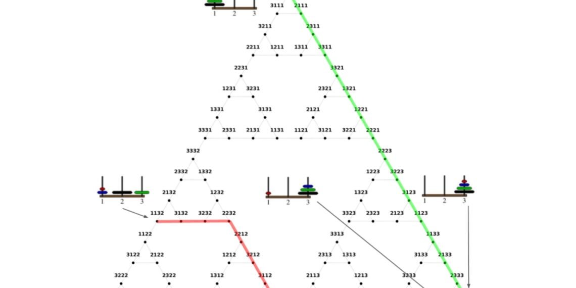 Hanoi Kulesi durumlarını Sierpinski üçgeni biçiminde gösteren araştırma grafiği