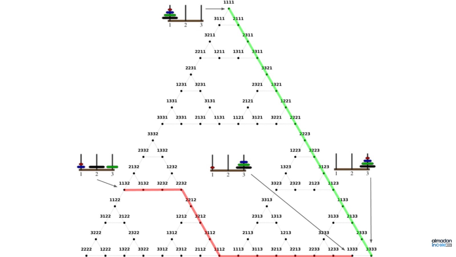 Hanoi Kulesi durumlarını Sierpinski üçgeni biçiminde gösteren araştırma grafiği