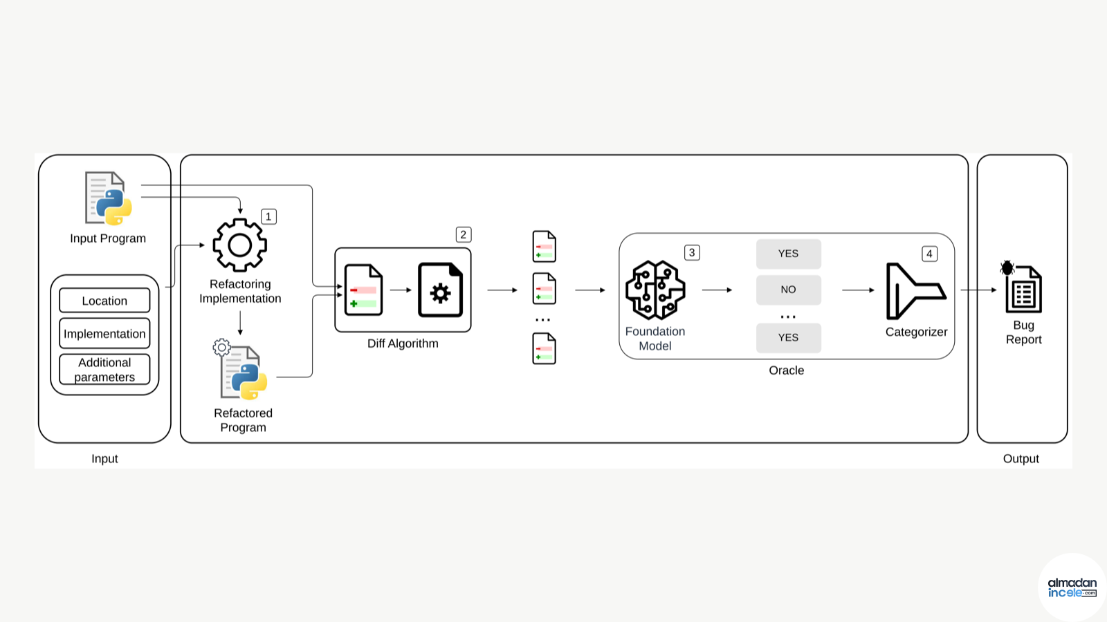 Python refactoring aracındaki davranış değişikliklerini yapay zekâ ile denetleyen araştırma iş akışı