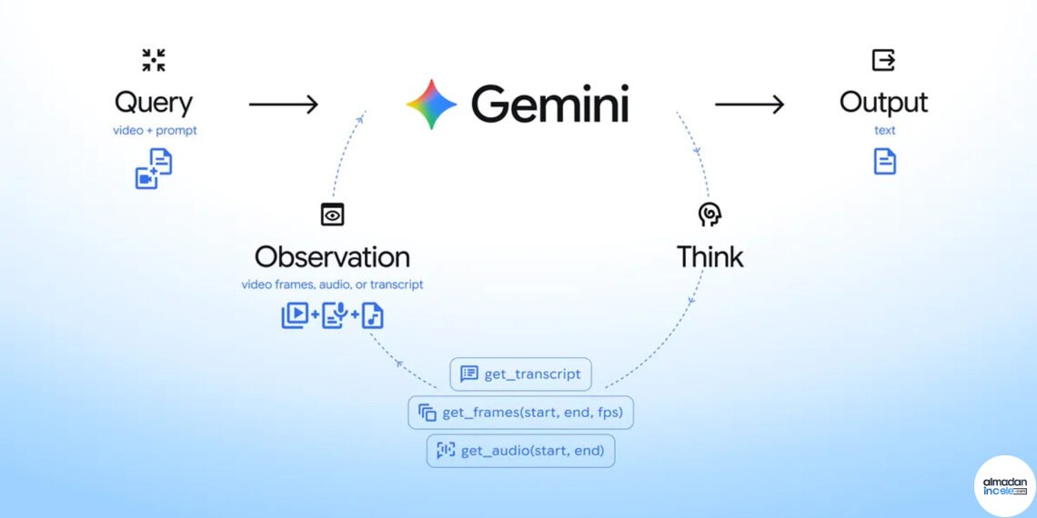Gemini agentic video analizinde sorgu, düşünme, araç kullanımı ve gözlem döngüsü