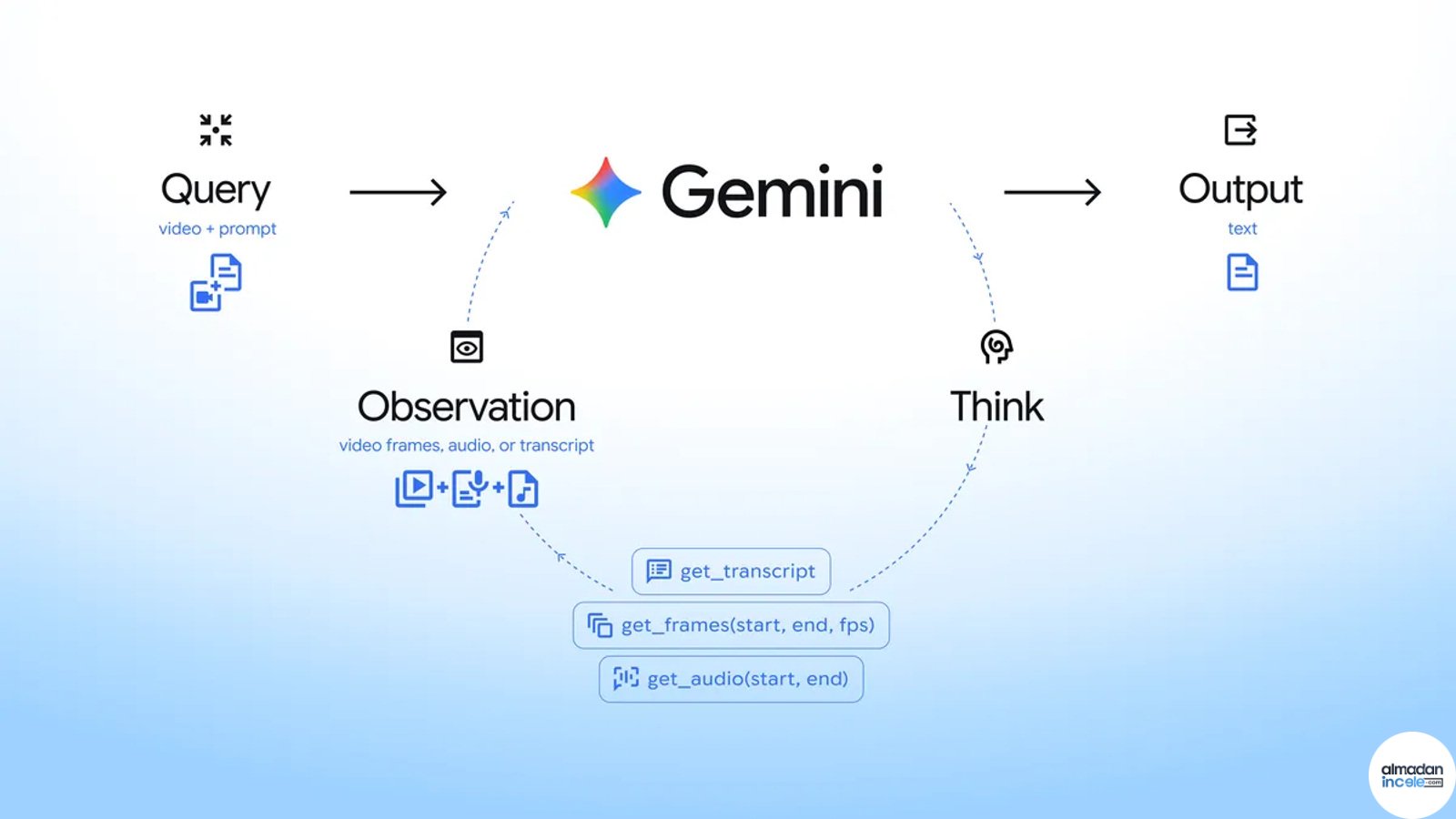 Gemini agentic video analizinde sorgu, düşünme, araç kullanımı ve gözlem döngüsü