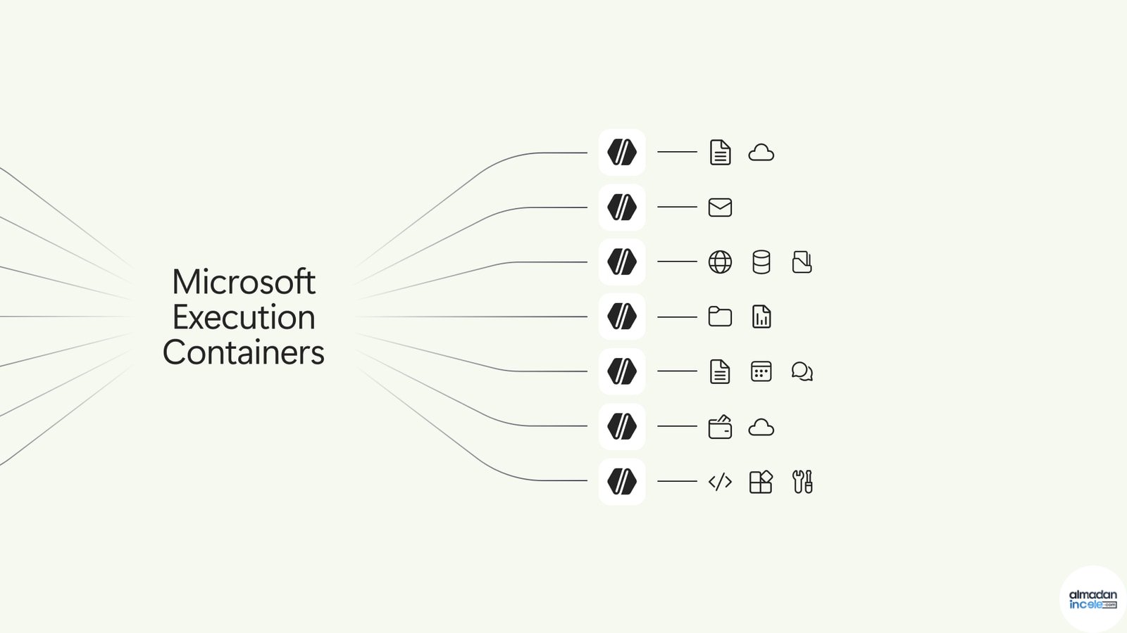 Microsoft Execution Containers ajan güvenliği ve uygulama sınırları diyagramı